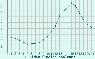 Courbe de l'humidex pour Remich (Lu)