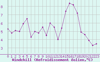 Courbe du refroidissement olien pour Ile de Groix (56)
