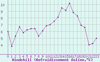 Courbe du refroidissement olien pour Anglars St-Flix(12)