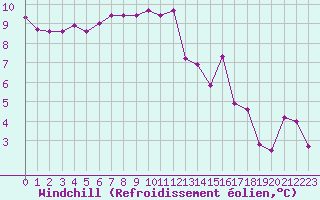 Courbe du refroidissement olien pour Amur (79)