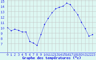 Courbe de tempratures pour Cazaux (33)