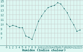 Courbe de l'humidex pour Cazaux (33)