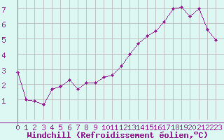 Courbe du refroidissement olien pour Chteauroux (36)