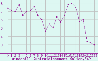 Courbe du refroidissement olien pour Deauville (14)