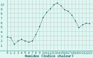 Courbe de l'humidex pour Troyes (10)