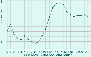 Courbe de l'humidex pour Bures-sur-Yvette (91)