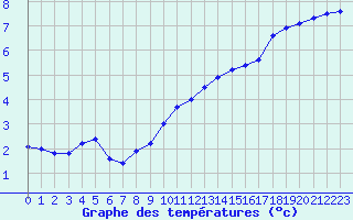 Courbe de tempratures pour Nmes - Garons (30)