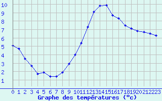 Courbe de tempratures pour Le Touquet (62)