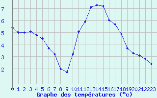 Courbe de tempratures pour Valognes (50)