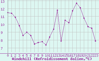 Courbe du refroidissement olien pour Vichy (03)