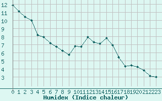 Courbe de l'humidex pour Bulson (08)