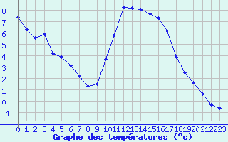 Courbe de tempratures pour Thoiras (30)