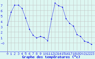 Courbe de tempratures pour Chamonix-Mont-Blanc (74)