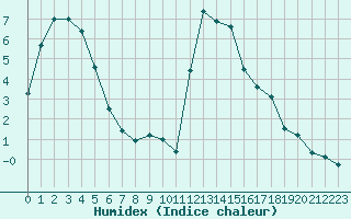 Courbe de l'humidex pour Chamonix-Mont-Blanc (74)