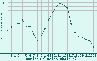 Courbe de l'humidex pour Vichy (03)