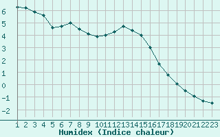 Courbe de l'humidex pour Colmar-Ouest (68)