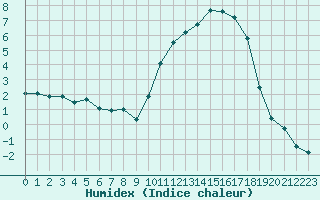 Courbe de l'humidex pour Le Mans (72)