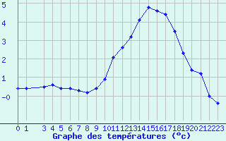 Courbe de tempratures pour La Beaume (05)