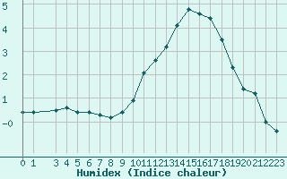 Courbe de l'humidex pour La Beaume (05)