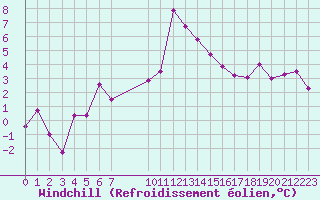 Courbe du refroidissement olien pour Malbosc (07)