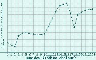 Courbe de l'humidex pour Nevers (58)