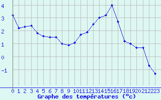 Courbe de tempratures pour Ambrieu (01)