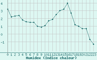 Courbe de l'humidex pour Ambrieu (01)