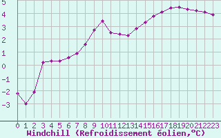 Courbe du refroidissement olien pour Bellefontaine (88)
