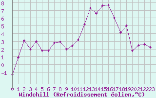 Courbe du refroidissement olien pour Salon-de-Provence (13)