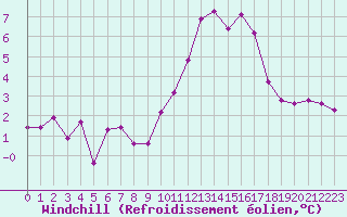 Courbe du refroidissement olien pour Villefontaine (38)