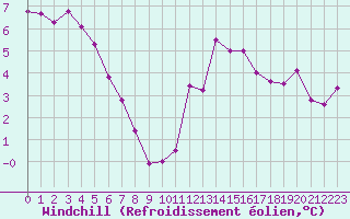 Courbe du refroidissement olien pour Gurande (44)