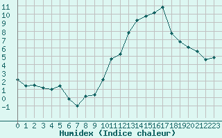 Courbe de l'humidex pour Orschwiller (67)