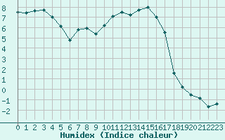 Courbe de l'humidex pour Reims-Prunay (51)