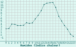 Courbe de l'humidex pour Bellefontaine (88)