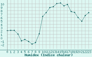 Courbe de l'humidex pour Saint-Mdard-d'Aunis (17)