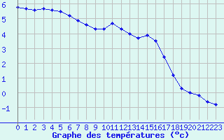 Courbe de tempratures pour Langres (52) 