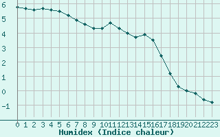 Courbe de l'humidex pour Langres (52) 