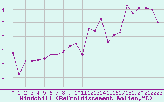 Courbe du refroidissement olien pour Herserange (54)