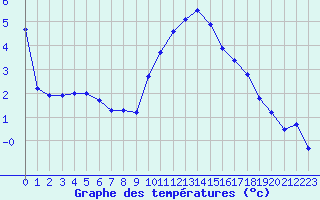 Courbe de tempratures pour Boulaide (Lux)