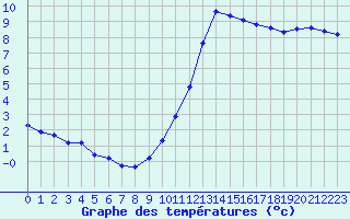 Courbe de tempratures pour Corny-sur-Moselle (57)