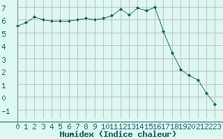 Courbe de l'humidex pour Saint-Amans (48)