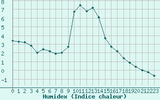 Courbe de l'humidex pour Saint-Haon (43)