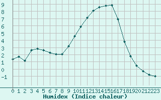 Courbe de l'humidex pour Verngues - Hameau de Cazan (13)