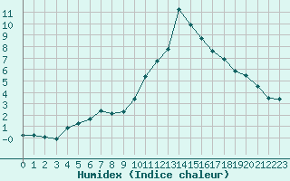 Courbe de l'humidex pour Cannes (06)