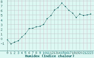 Courbe de l'humidex pour Avord (18)