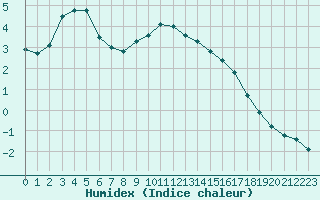 Courbe de l'humidex pour Strasbourg (67)