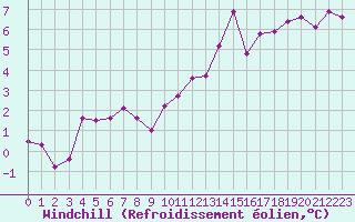 Courbe du refroidissement olien pour Brigueuil (16)