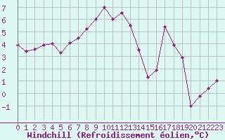 Courbe du refroidissement olien pour Lignerolles (03)