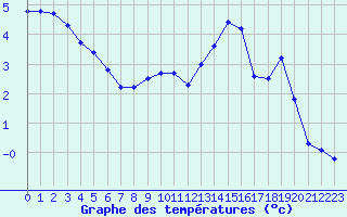 Courbe de tempratures pour Chamonix-Mont-Blanc (74)