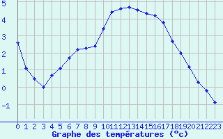 Courbe de tempratures pour Trgueux (22)